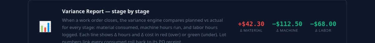 Variance report showing material, machine and labour deltas for a closed work order