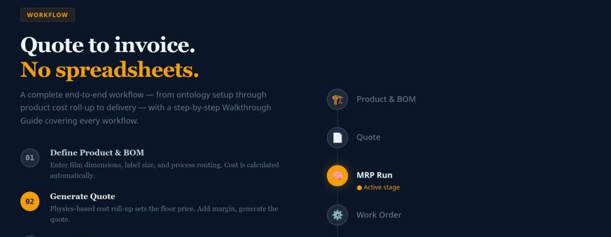 The five-step workflow from product and BOM through quote, MRP run and work order to fulfilment